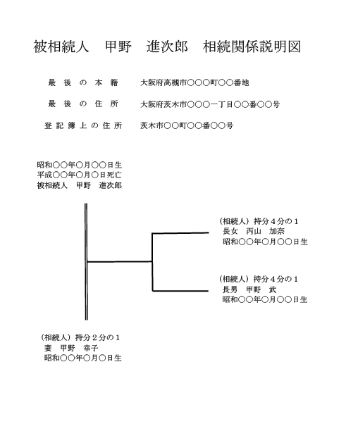 基本的な相続登記申請書の書き方（法定相続分、相続人全員から申請の場合のひな形） | 茨木市の司法書士│相続・登記・遺言・債務整理の出張無料相談 ...